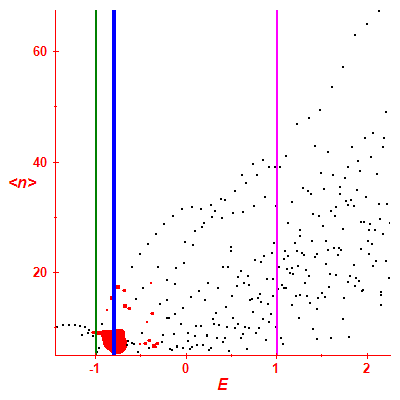 Peres lattice <N>